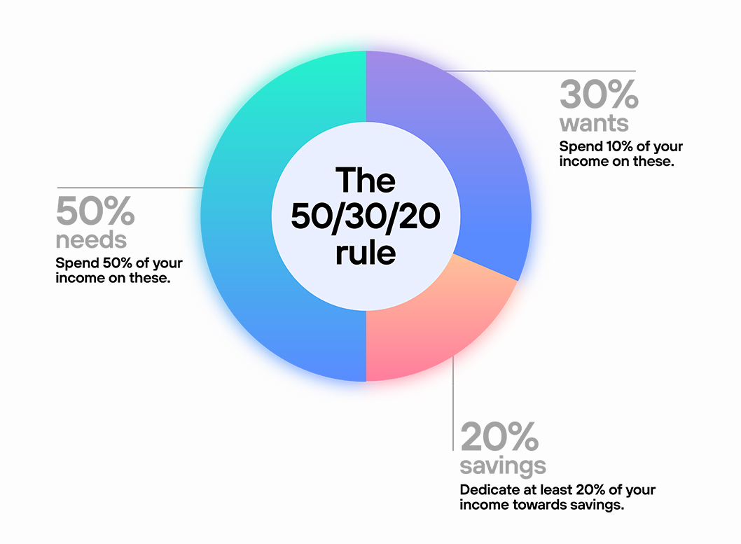 graph showing 50 30 20 budget rule