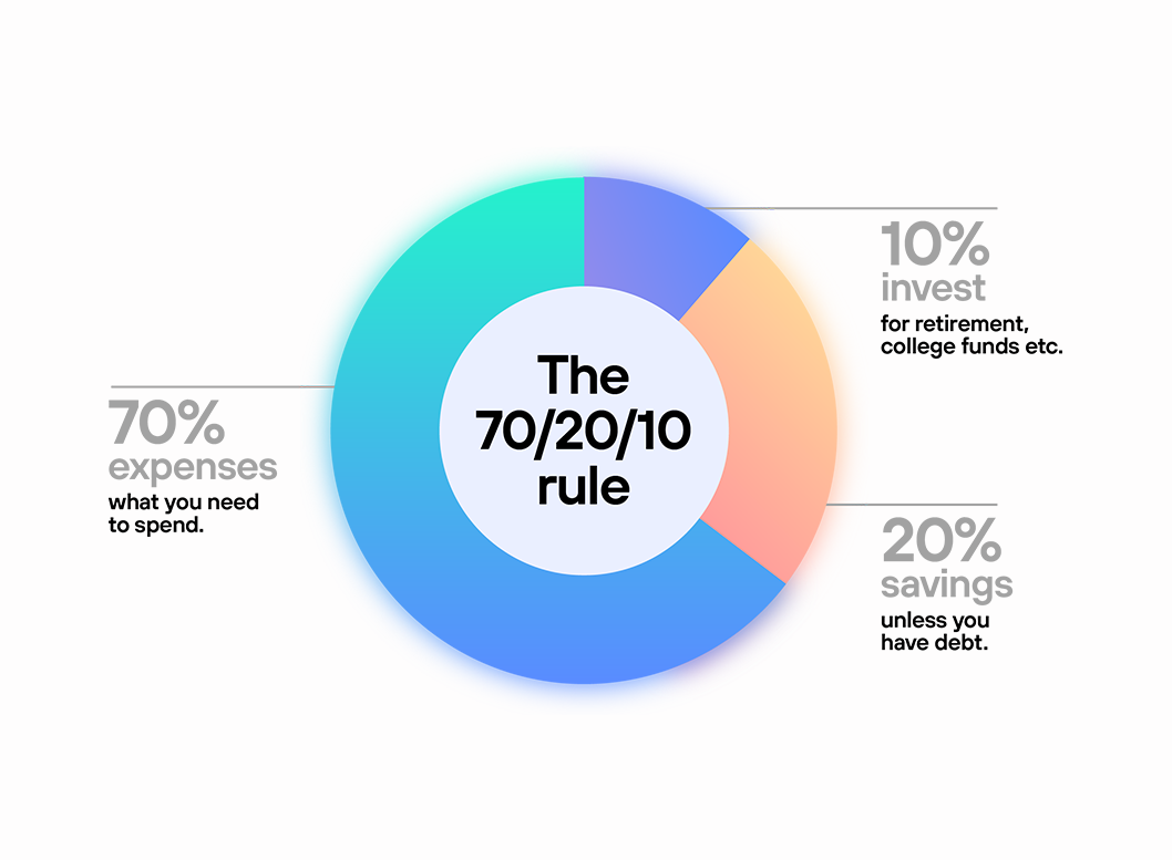 70/20/10 budgeting rule graph