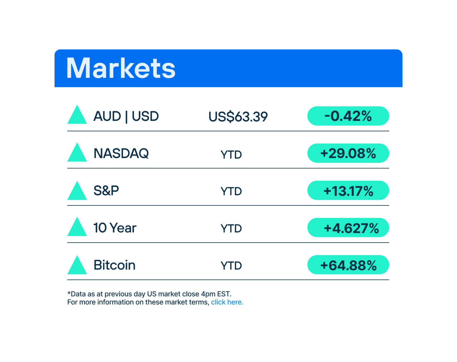 Markets