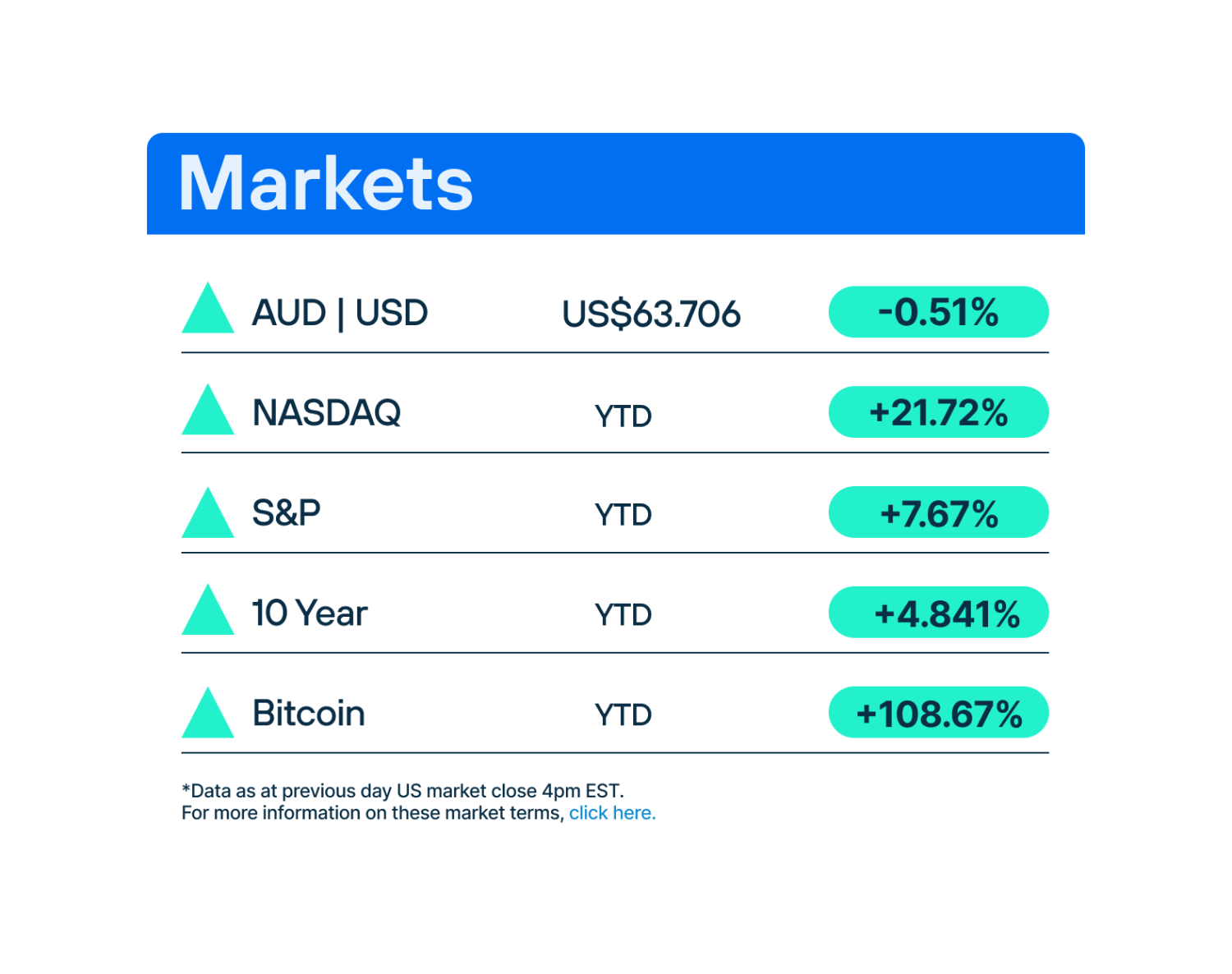 Markets