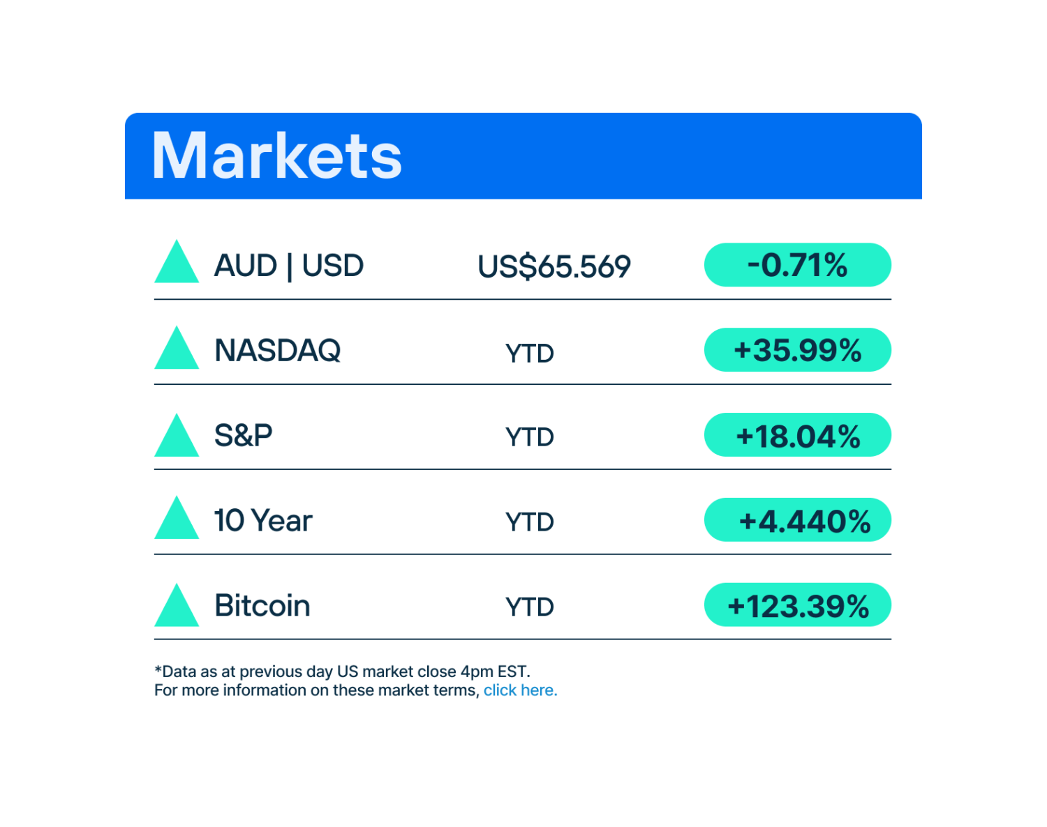 Markets